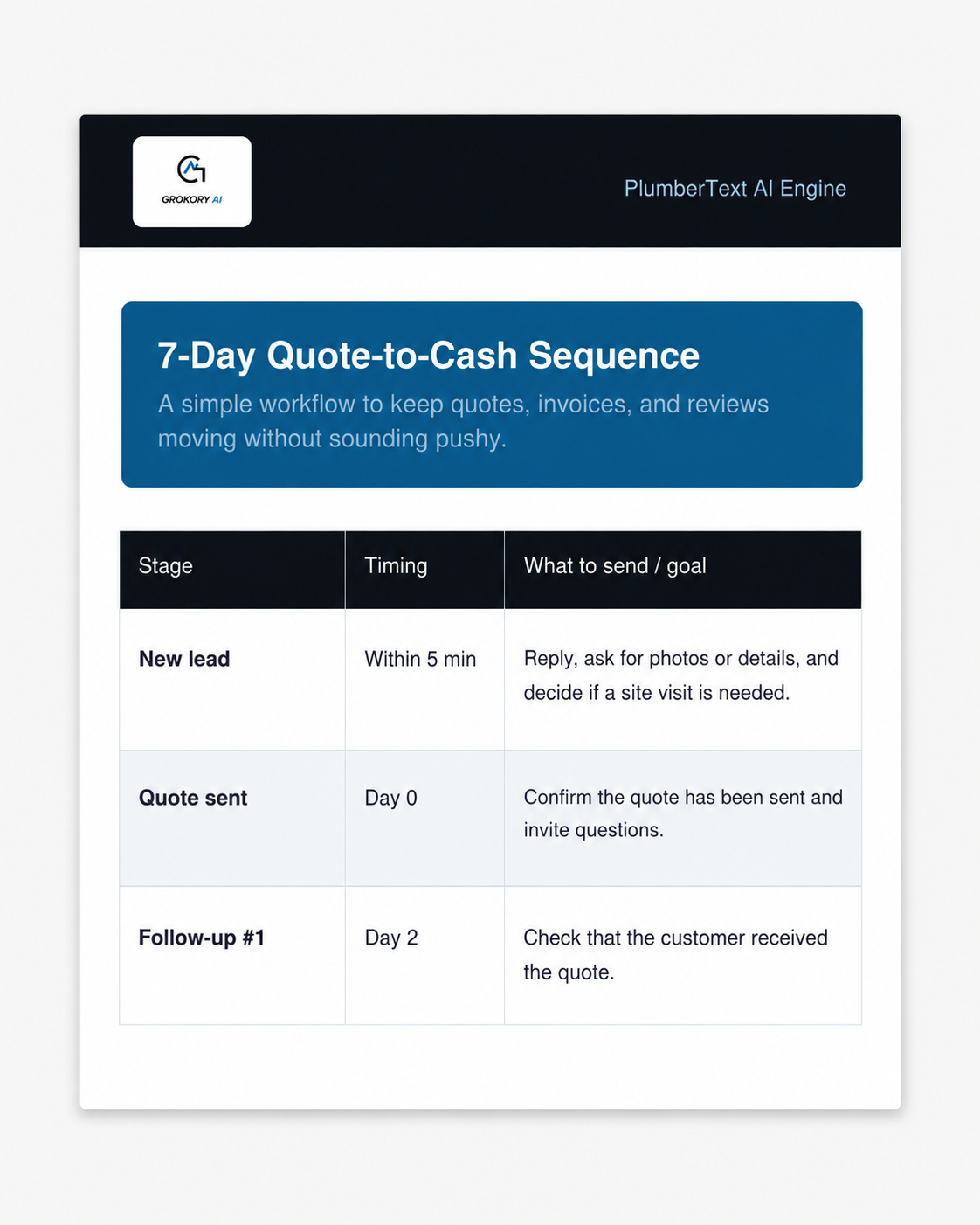PlumberText 7-Day Quote-to-Cash Sequence - stage-by-stage workflow showing timing from new lead to review request for Australian plumbers